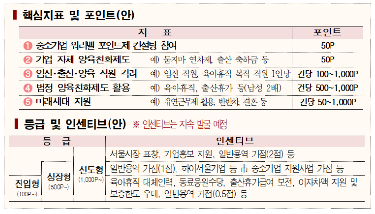 서울특별시 탄생응원서울프로젝트 중소기업 워라밸 포인트제 도입